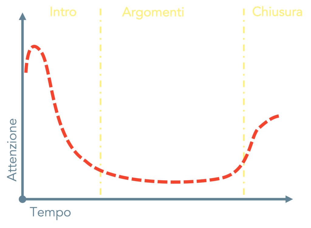 Train the trainers Curva dell'attenzione - Learning Solution